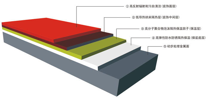 源生態(tài)工程專用反射隔熱涂料成分