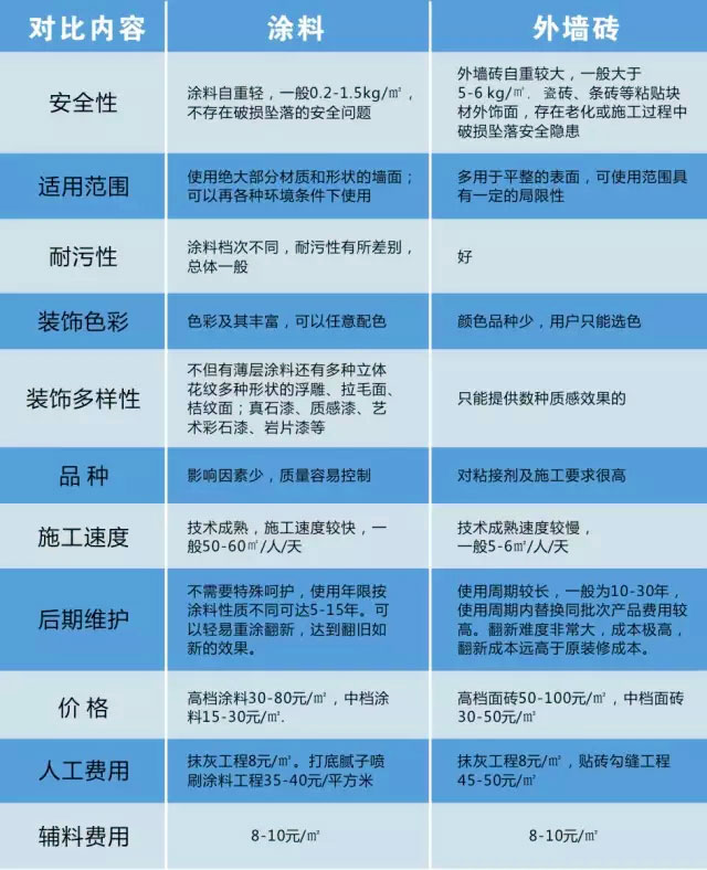 涂料和外墻磚對比圖